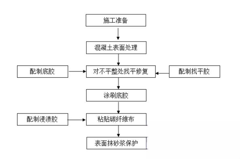 微山碳纤维加固的优势以及使用方法